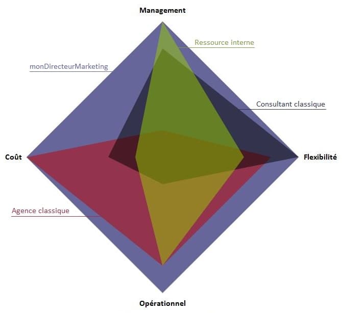 Comparatif agence marketing, conseil marketing, responsable marketing